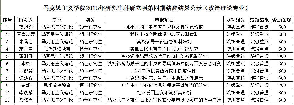 学院2015年研究生科研立项第四期结题暨第五期立项结果